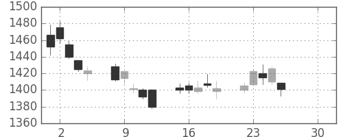 カシオの日足チャート(2019年4月)
