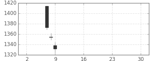 カシオの日足チャート(2019年5月)