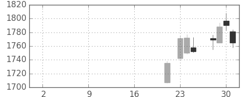 カシオの日足チャート(2019年10月)