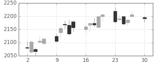 カシオの日足チャート(2019年12月)