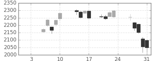 カシオの日足チャート(2020年1月)