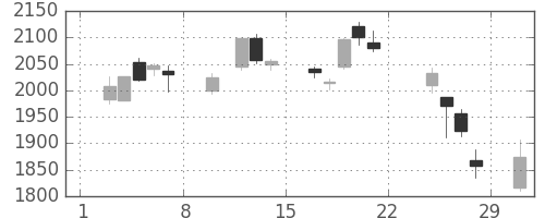 カシオの日足チャート(2020年2月)