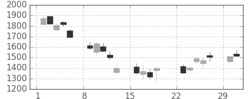 カシオの日足チャート(2020年3月)