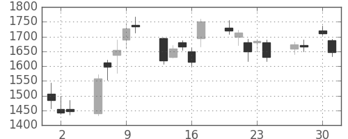カシオの日足チャート(2020年4月)