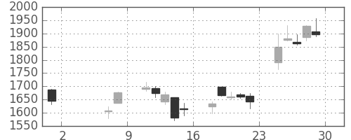 カシオの日足チャート(2020年5月)