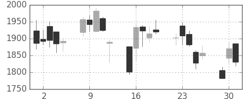 カシオの日足チャート(2020年6月)
