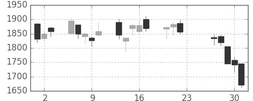 カシオの日足チャート(2020年7月)