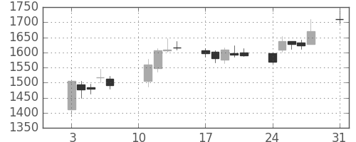 カシオの日足チャート(2020年8月)