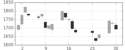カシオの日足チャート(2020年9月)