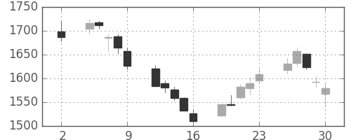 カシオの日足チャート(2020年10月)