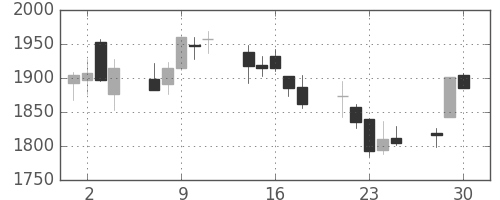 カシオの日足チャート(2020年12月)