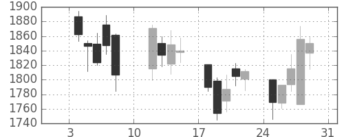 カシオの日足チャート(2021年1月)