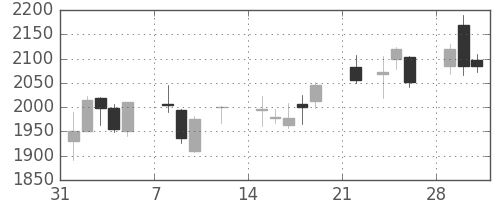カシオの日足チャート(2021年2月)