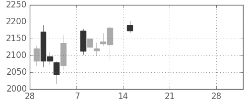 カシオの日足チャート(2021年3月)