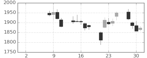 カシオの日足チャート(2021年6月)