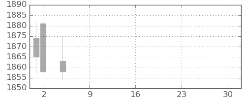 カシオの日足チャート(2021年7月)