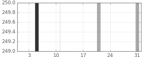 千葉銀の日足チャート(1983年1月)