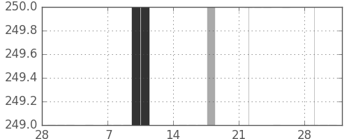 千葉銀の日足チャート(1983年3月)
