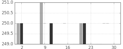 千葉銀の日足チャート(1983年4月)