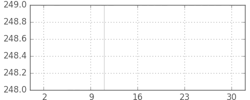 千葉銀の日足チャート(1983年5月)