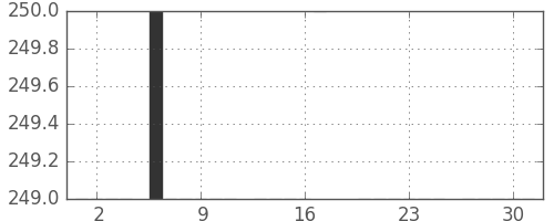 千葉銀の日足チャート(1983年6月)