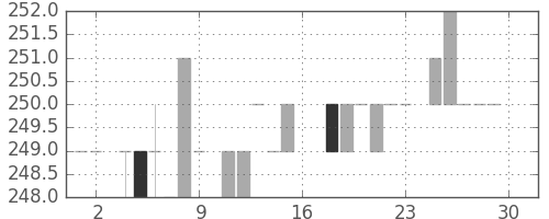 千葉銀の日足チャート(1983年7月)