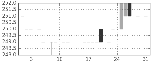 千葉銀の日足チャート(1983年8月)