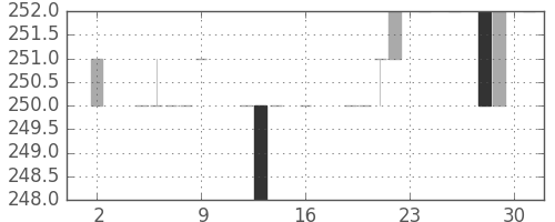 千葉銀の日足チャート(1983年9月)