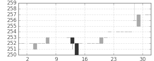 千葉銀の日足チャート(1983年10月)