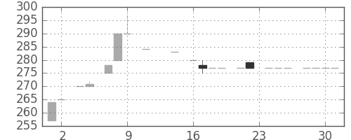千葉銀の日足チャート(1983年11月)