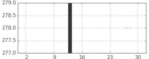 千葉銀の日足チャート(1983年12月)
