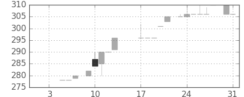 千葉銀の日足チャート(1984年1月)