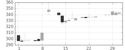 千葉銀の日足チャート(1984年2月)