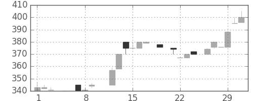 千葉銀の日足チャート(1984年3月)
