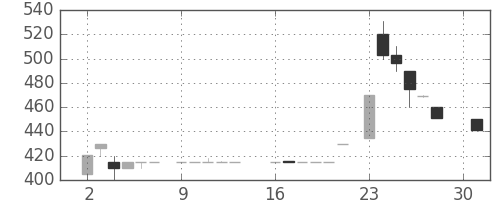 千葉銀の日足チャート(1984年4月)