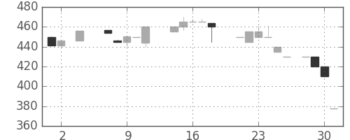 千葉銀の日足チャート(1984年5月)