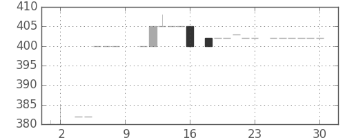 千葉銀の日足チャート(1984年6月)