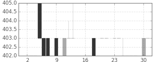 千葉銀の日足チャート(1984年7月)