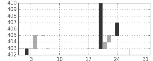 千葉銀の日足チャート(1984年8月)