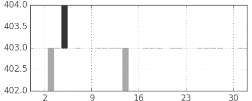 千葉銀の日足チャート(1984年9月)