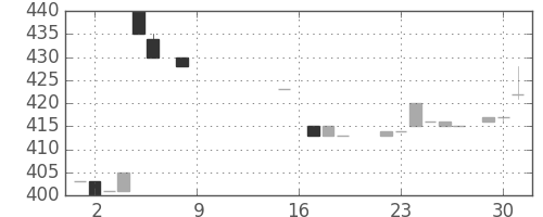 千葉銀の日足チャート(1984年10月)