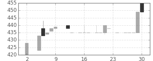 千葉銀の日足チャート(1984年11月)