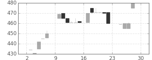 千葉銀の日足チャート(1984年12月)