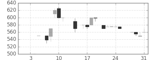 千葉銀の日足チャート(1985年1月)