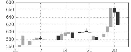千葉銀の日足チャート(1985年2月)
