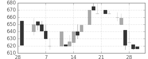 千葉銀の日足チャート(1985年3月)