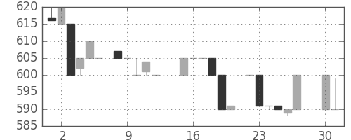 千葉銀の日足チャート(1985年4月)