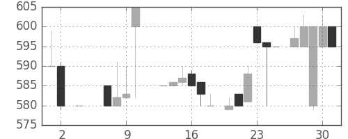 千葉銀の日足チャート(1985年5月)