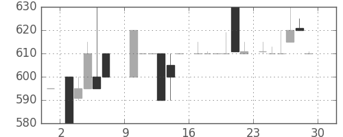 千葉銀の日足チャート(1985年6月)