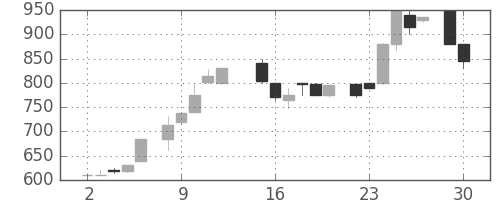 千葉銀の日足チャート(1985年7月)